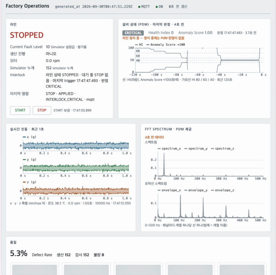 Dashboard 위험 상태: CRITICAL, Interlock으로 STOPPED